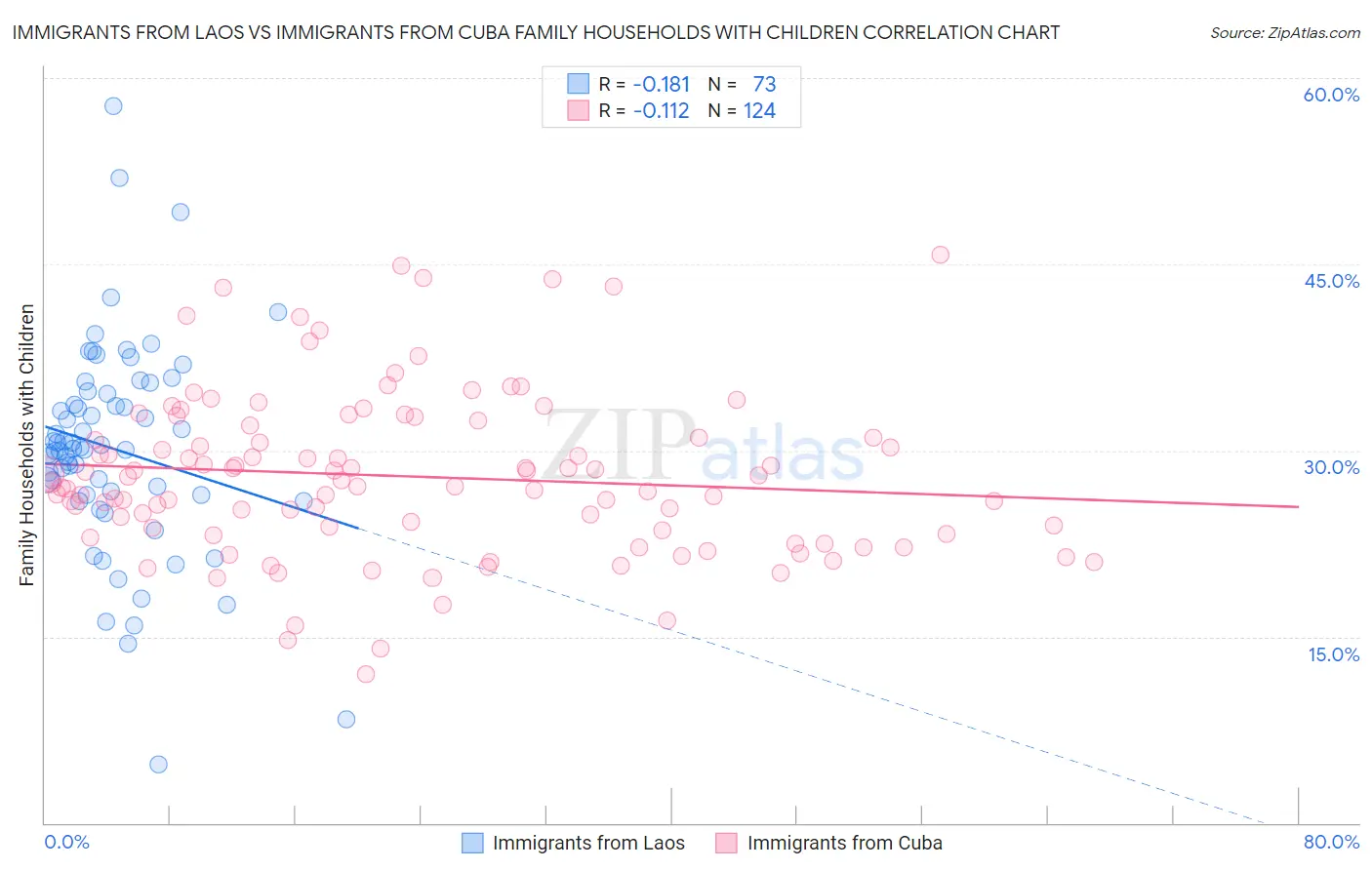 Immigrants from Laos vs Immigrants from Cuba Family Households with Children