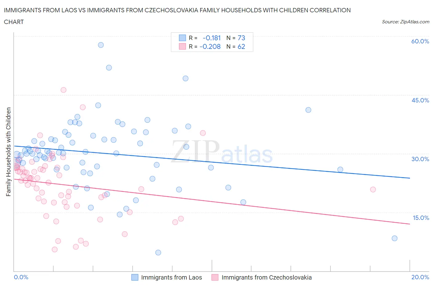 Immigrants from Laos vs Immigrants from Czechoslovakia Family Households with Children