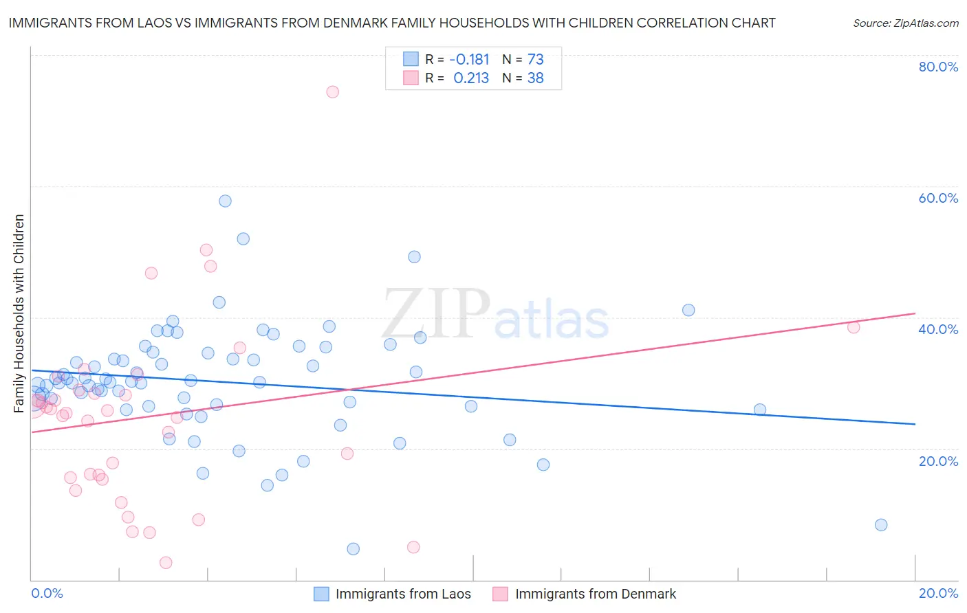 Immigrants from Laos vs Immigrants from Denmark Family Households with Children