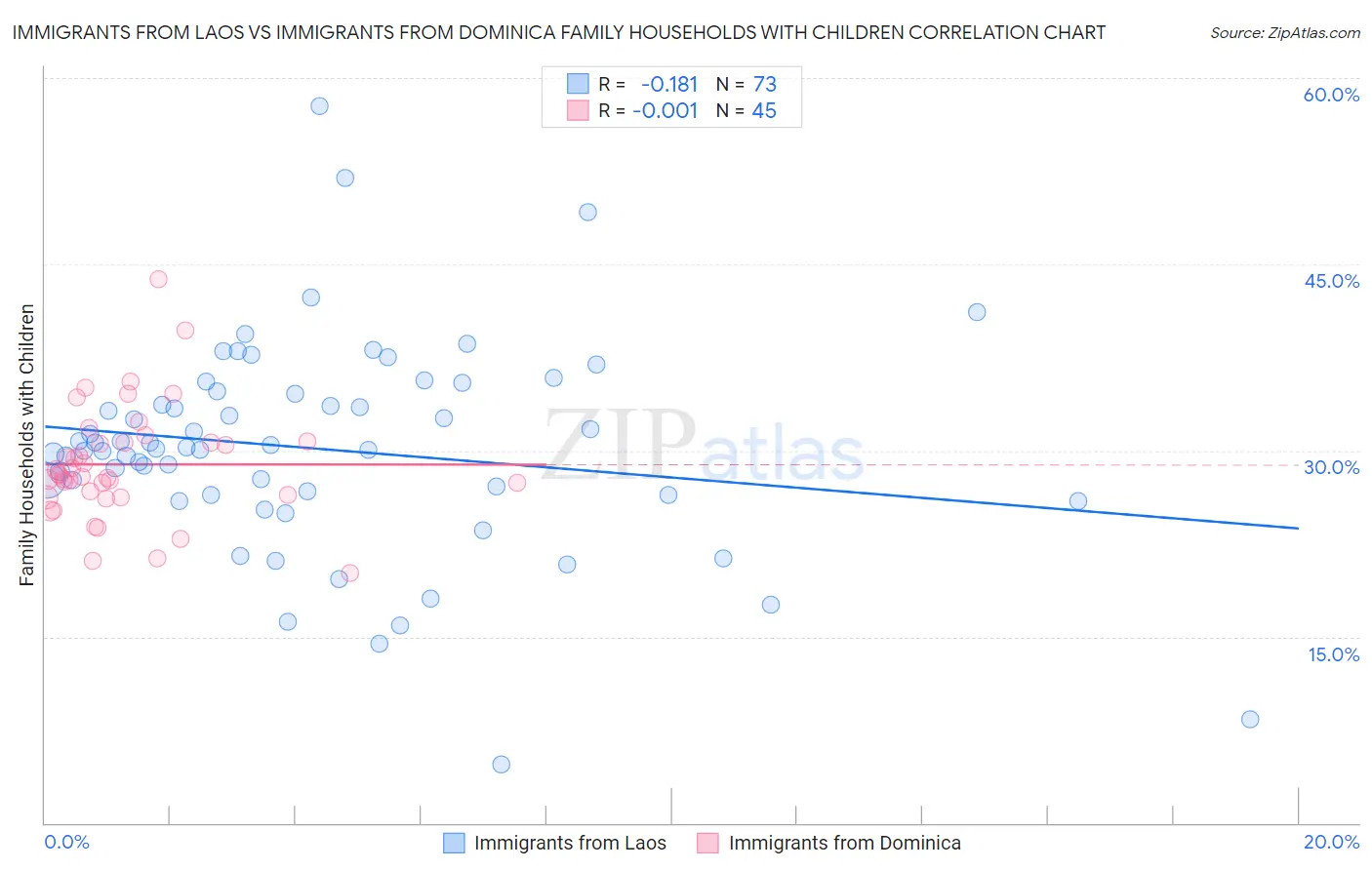 Immigrants from Laos vs Immigrants from Dominica Family Households with Children
