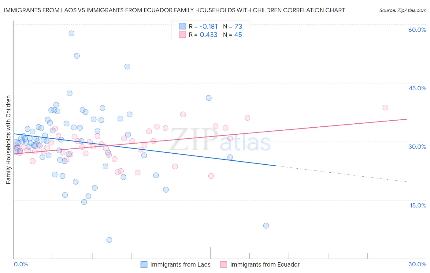 Immigrants from Laos vs Immigrants from Ecuador Family Households with Children