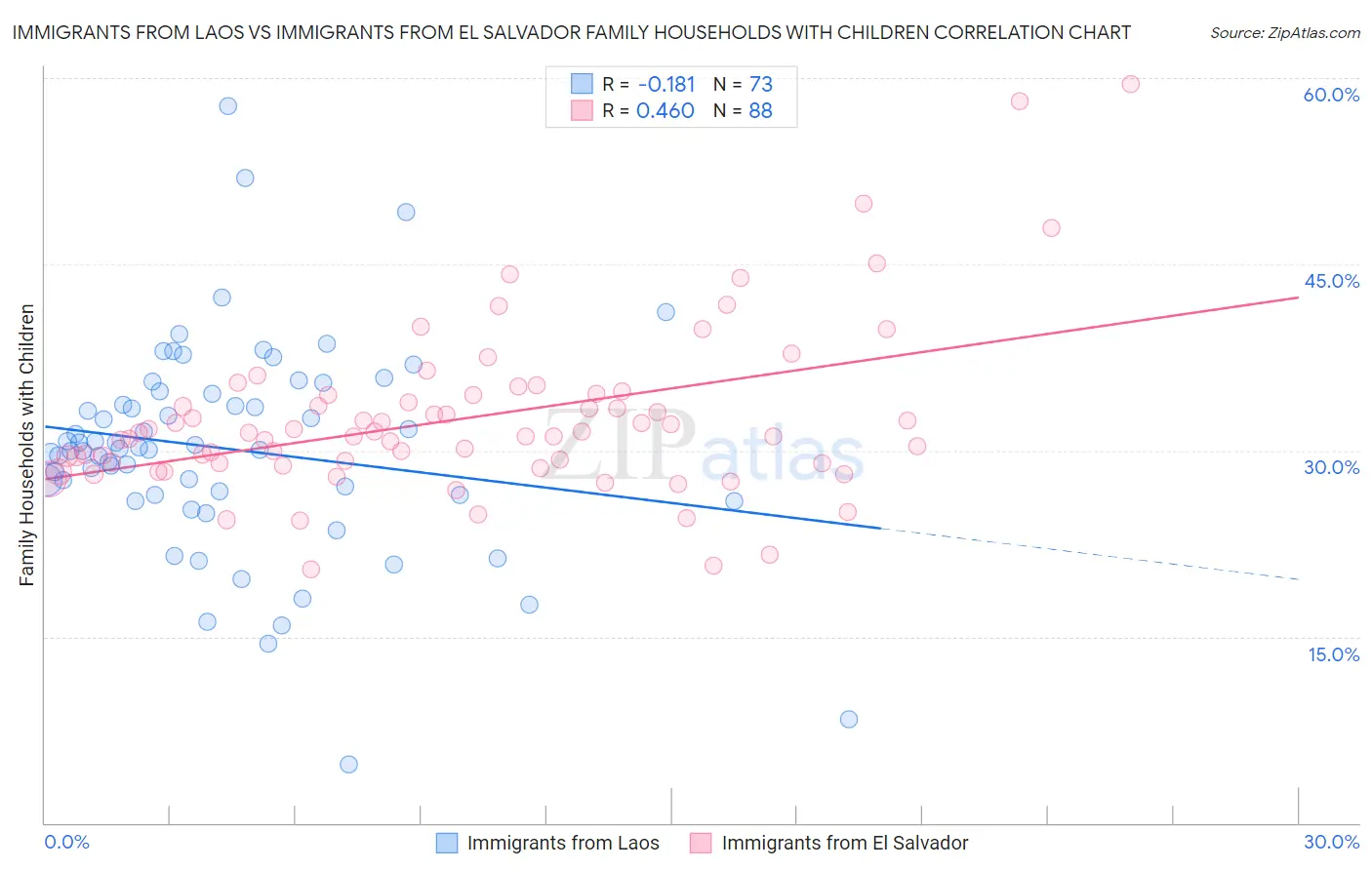 Immigrants from Laos vs Immigrants from El Salvador Family Households with Children