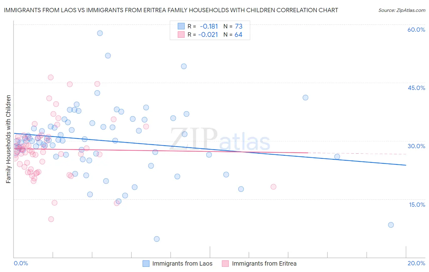 Immigrants from Laos vs Immigrants from Eritrea Family Households with Children