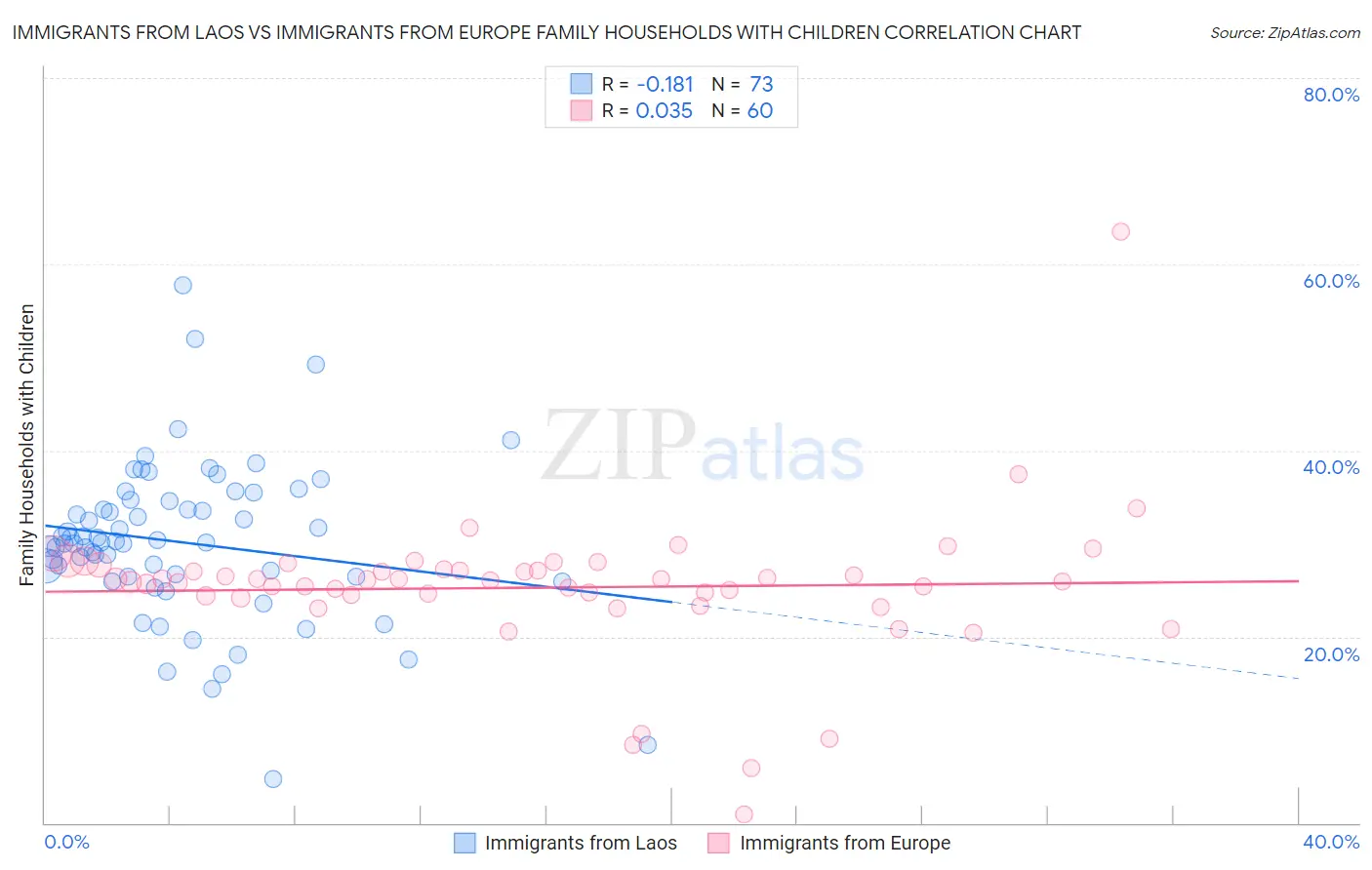 Immigrants from Laos vs Immigrants from Europe Family Households with Children