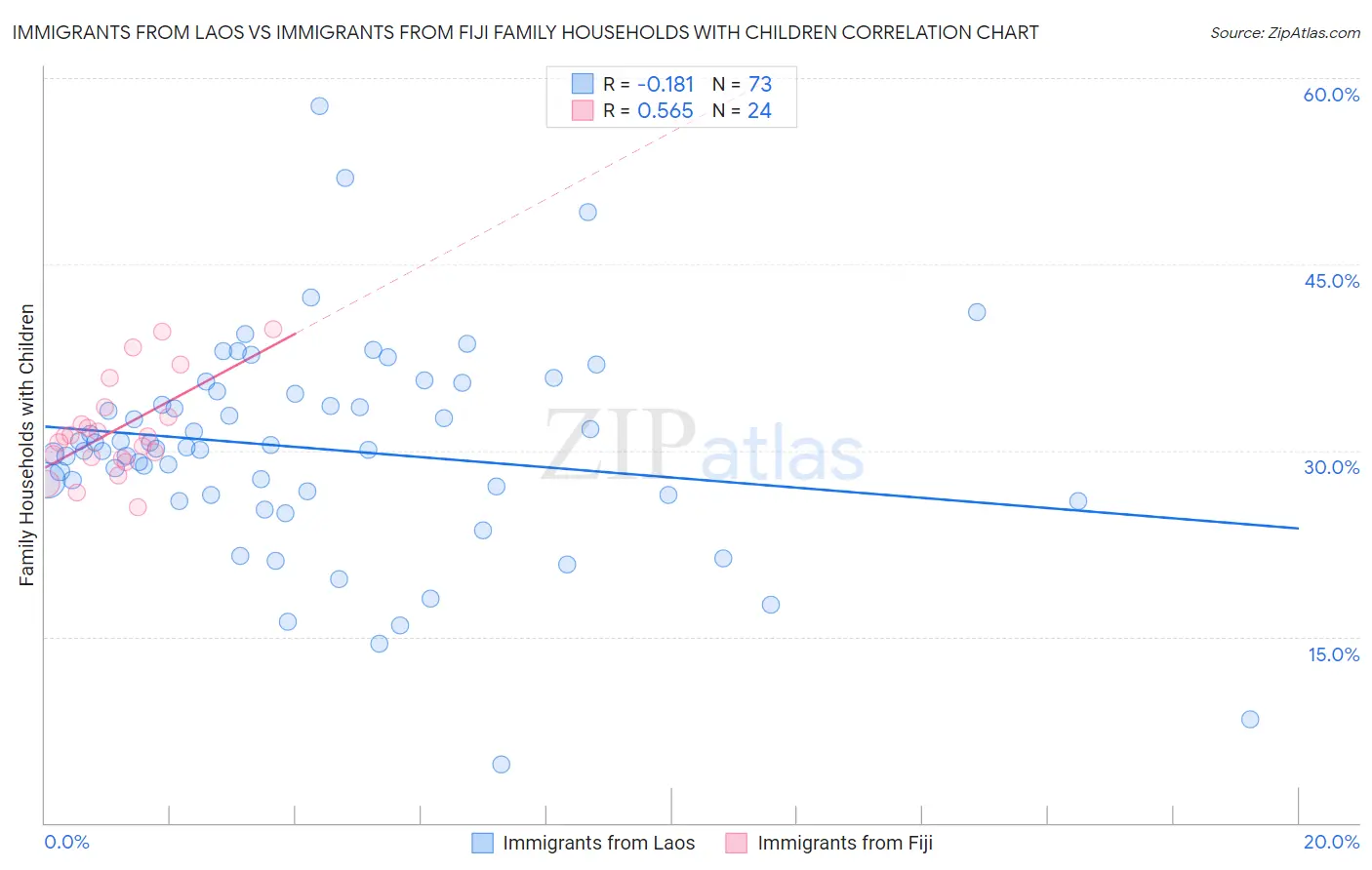Immigrants from Laos vs Immigrants from Fiji Family Households with Children