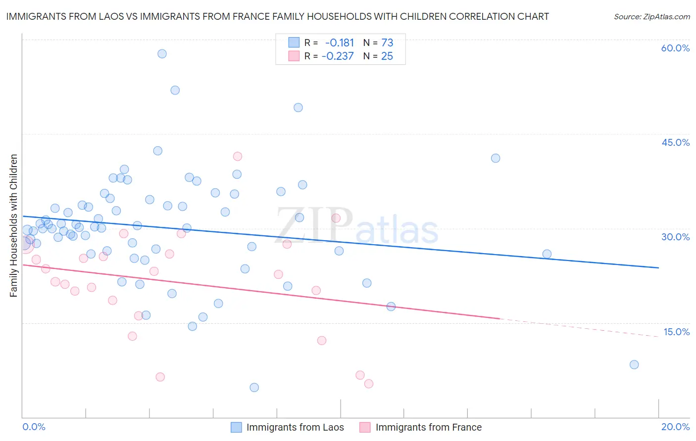 Immigrants from Laos vs Immigrants from France Family Households with Children
