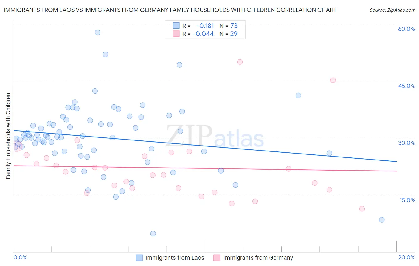 Immigrants from Laos vs Immigrants from Germany Family Households with Children
