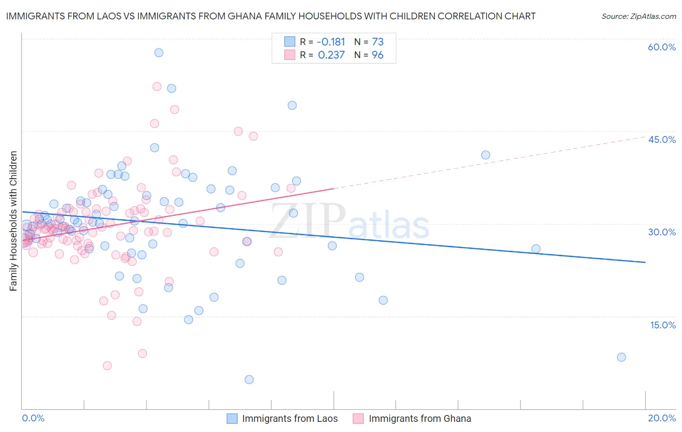 Immigrants from Laos vs Immigrants from Ghana Family Households with Children