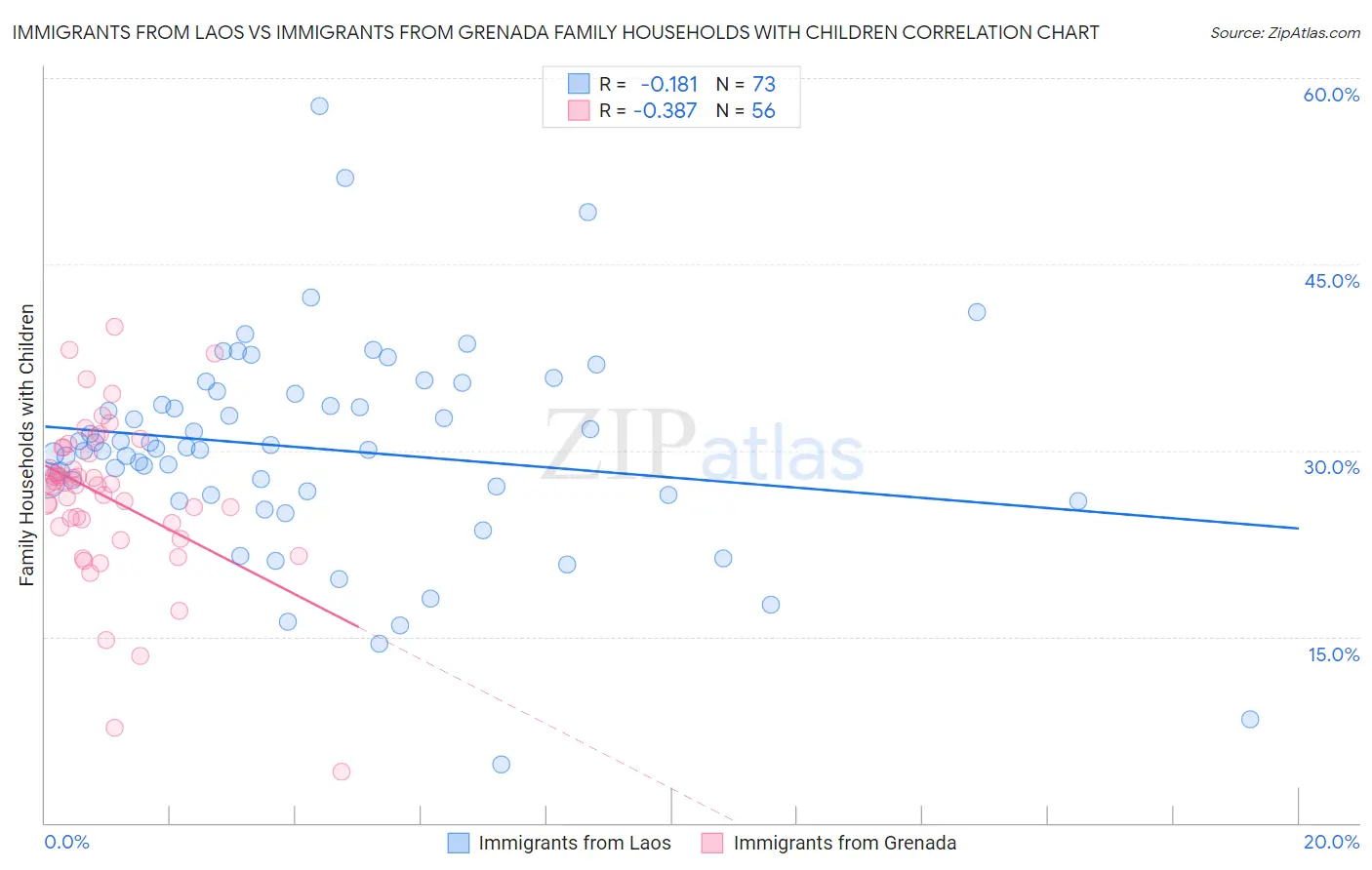 Immigrants from Laos vs Immigrants from Grenada Family Households with Children