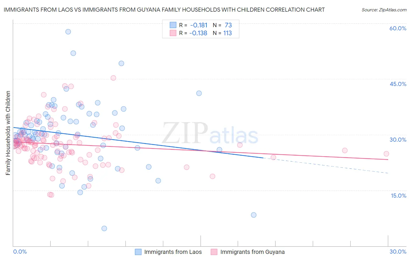 Immigrants from Laos vs Immigrants from Guyana Family Households with Children