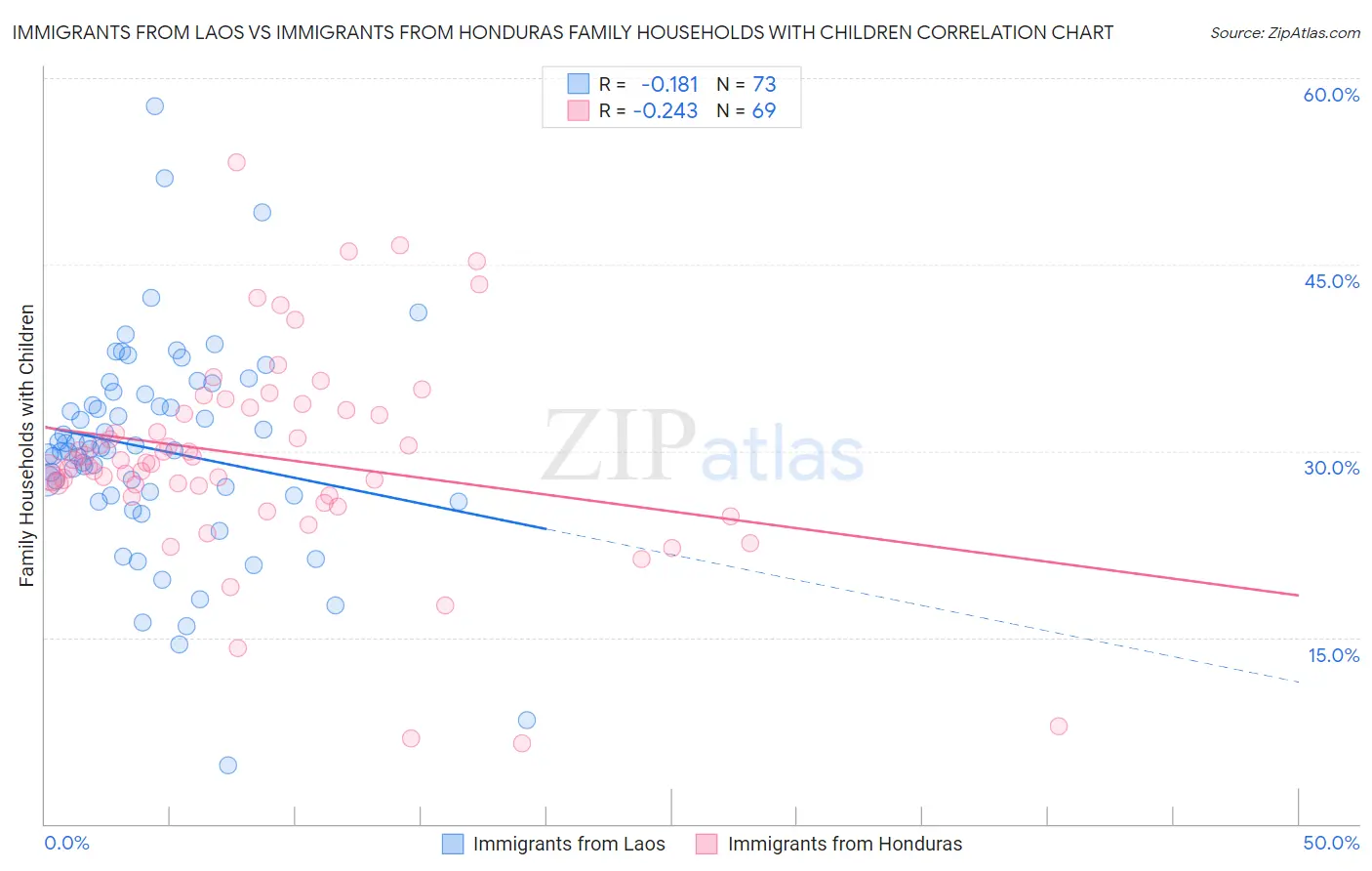 Immigrants from Laos vs Immigrants from Honduras Family Households with Children