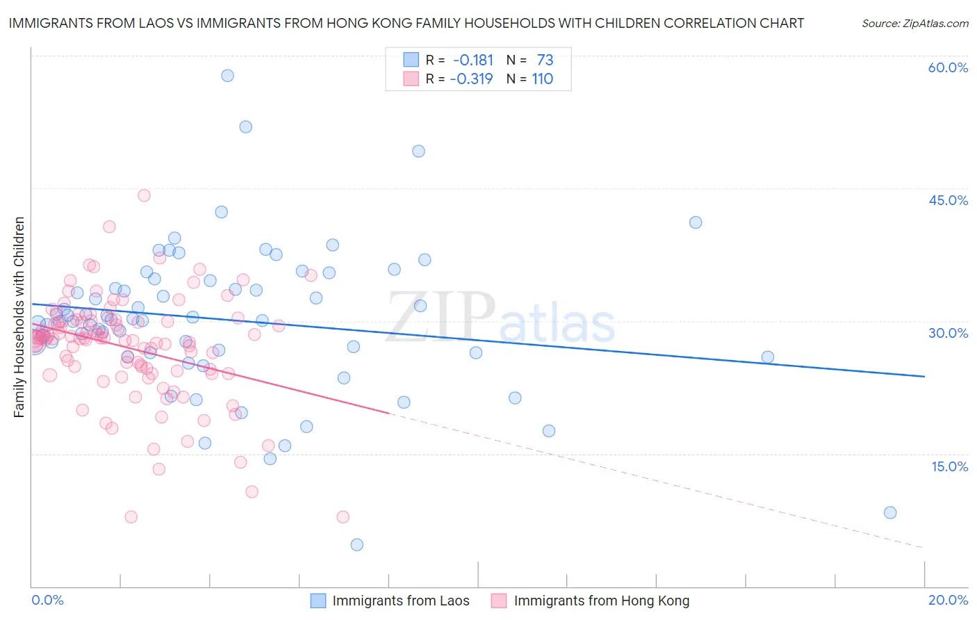 Immigrants from Laos vs Immigrants from Hong Kong Family Households with Children