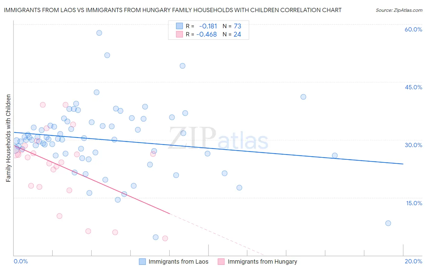 Immigrants from Laos vs Immigrants from Hungary Family Households with Children