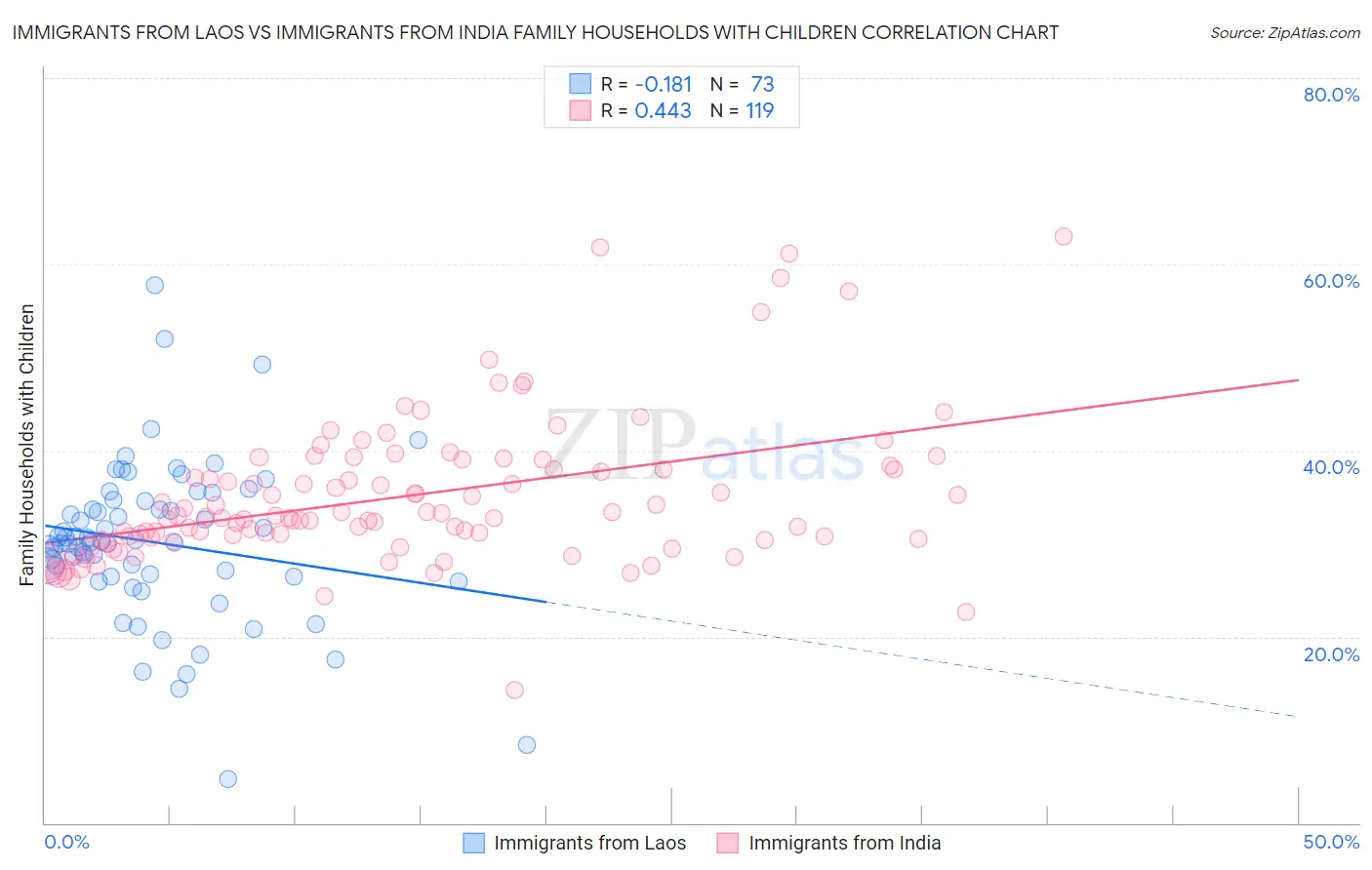 Immigrants from Laos vs Immigrants from India Family Households with Children