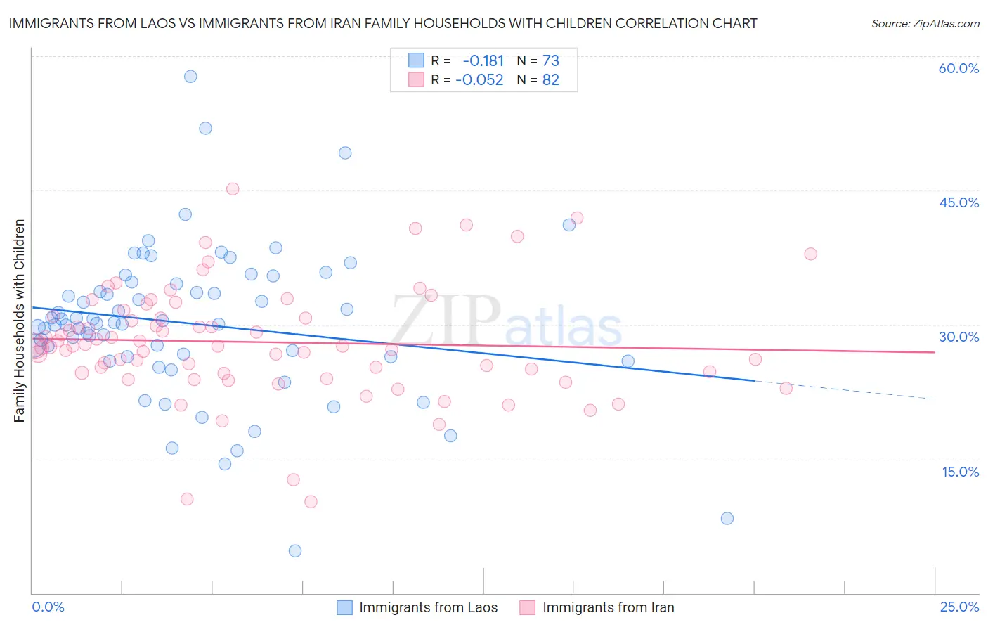 Immigrants from Laos vs Immigrants from Iran Family Households with Children