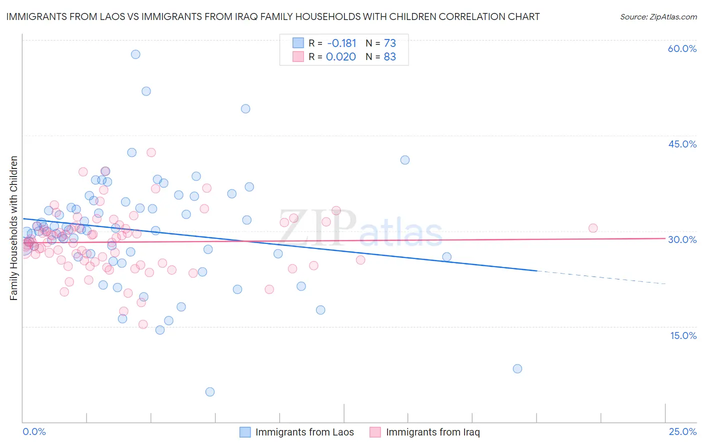 Immigrants from Laos vs Immigrants from Iraq Family Households with Children