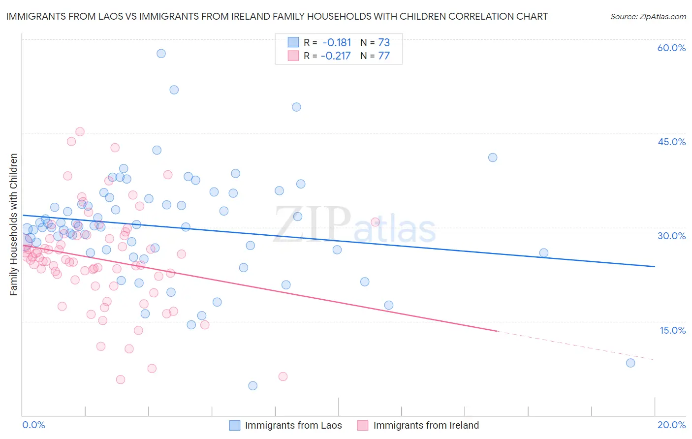 Immigrants from Laos vs Immigrants from Ireland Family Households with Children