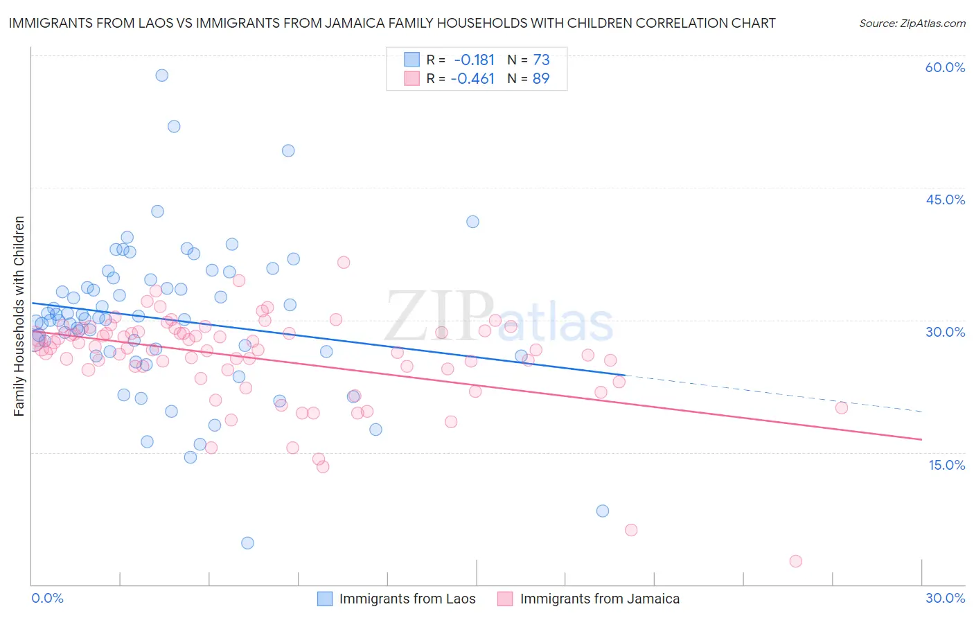 Immigrants from Laos vs Immigrants from Jamaica Family Households with Children