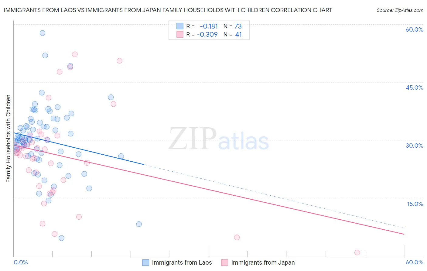 Immigrants from Laos vs Immigrants from Japan Family Households with Children