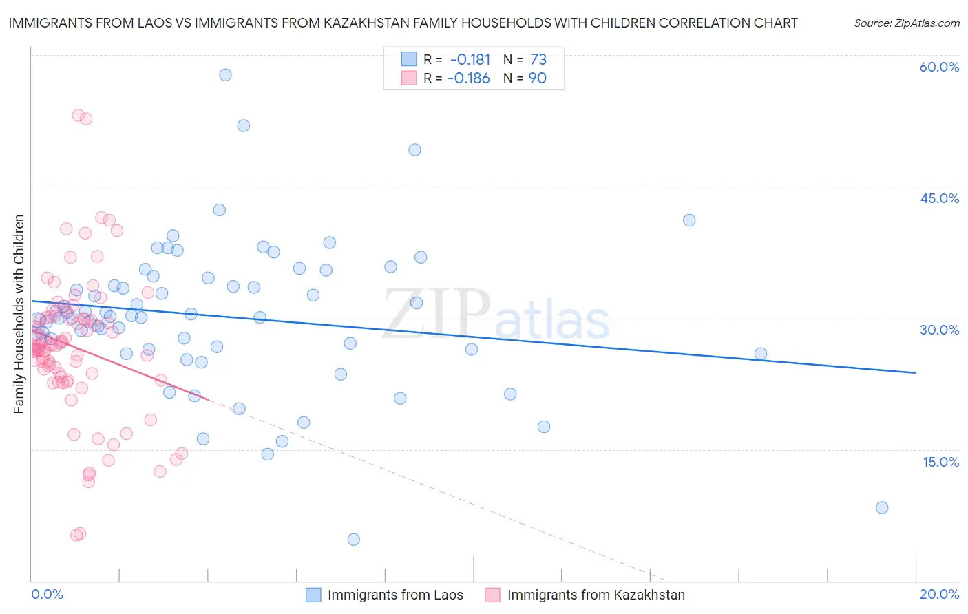 Immigrants from Laos vs Immigrants from Kazakhstan Family Households with Children