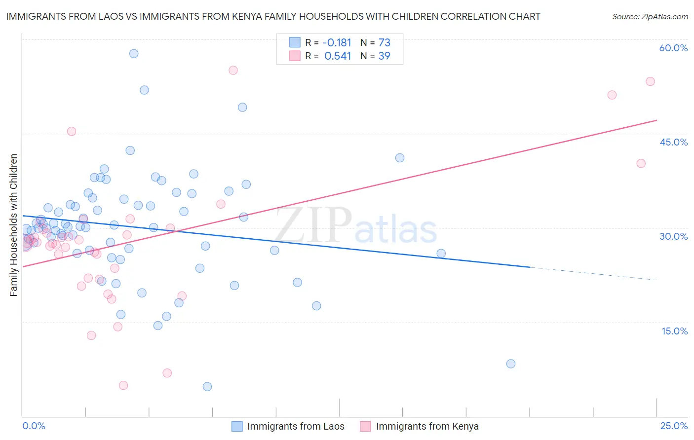 Immigrants from Laos vs Immigrants from Kenya Family Households with Children