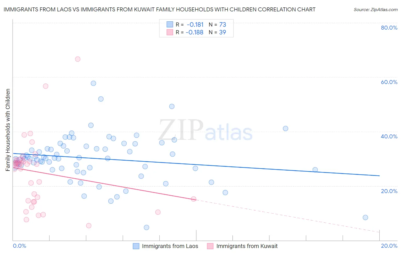 Immigrants from Laos vs Immigrants from Kuwait Family Households with Children