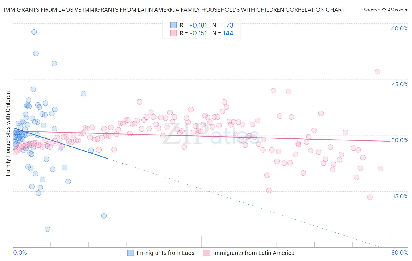 Immigrants from Laos vs Immigrants from Latin America Family Households with Children