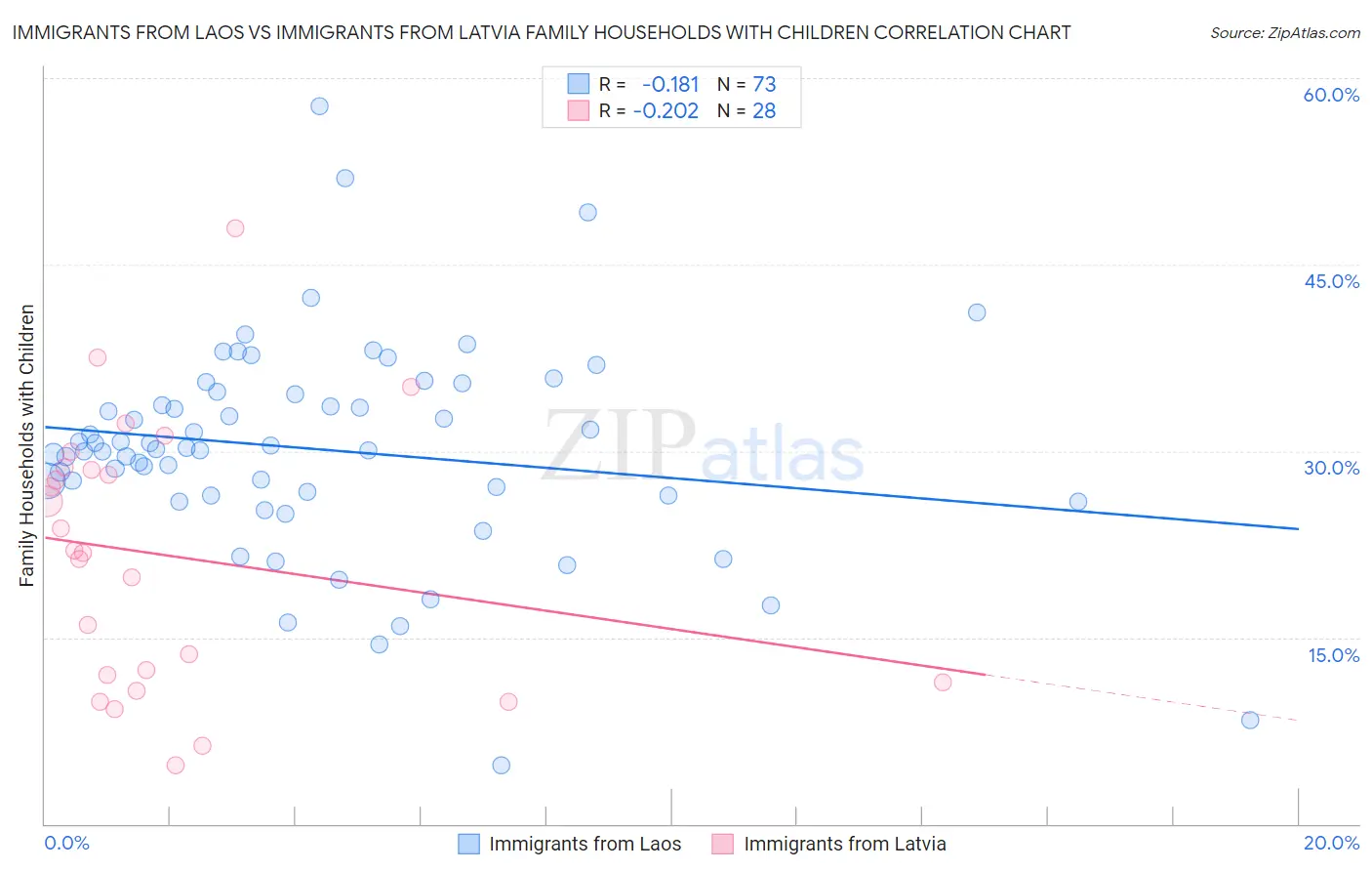 Immigrants from Laos vs Immigrants from Latvia Family Households with Children