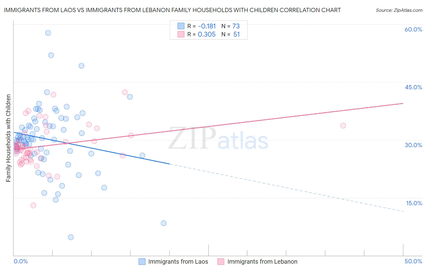 Immigrants from Laos vs Immigrants from Lebanon Family Households with Children