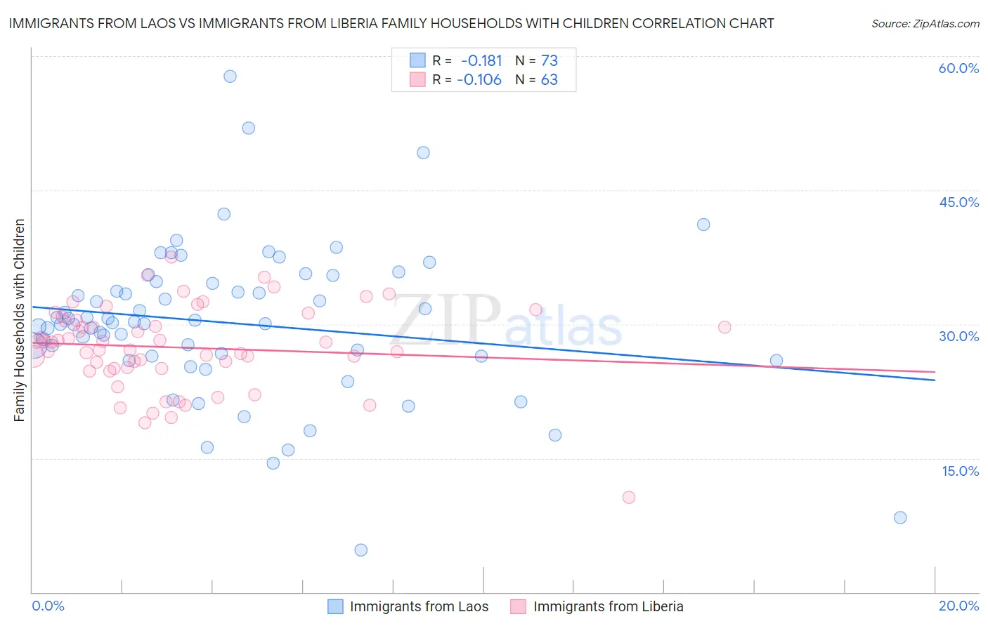 Immigrants from Laos vs Immigrants from Liberia Family Households with Children