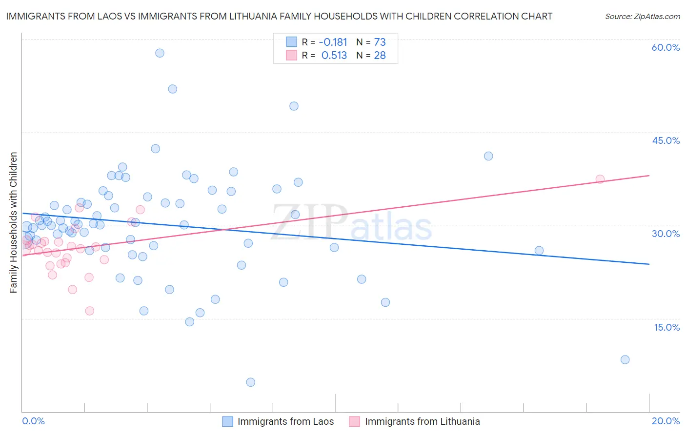 Immigrants from Laos vs Immigrants from Lithuania Family Households with Children