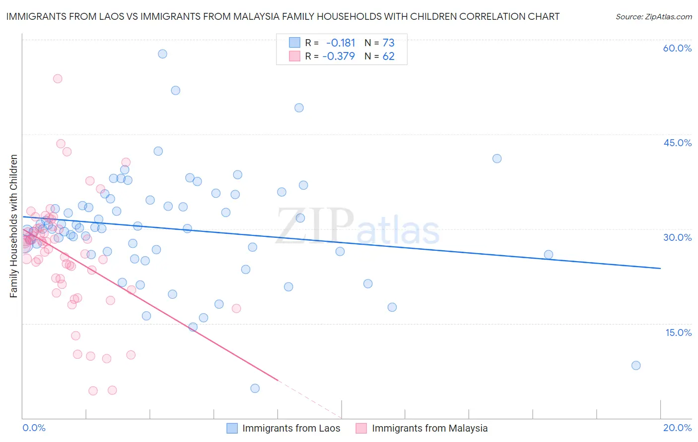 Immigrants from Laos vs Immigrants from Malaysia Family Households with Children