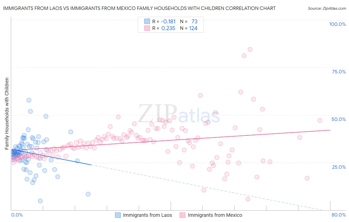 Immigrants from Laos vs Immigrants from Mexico Family Households with Children