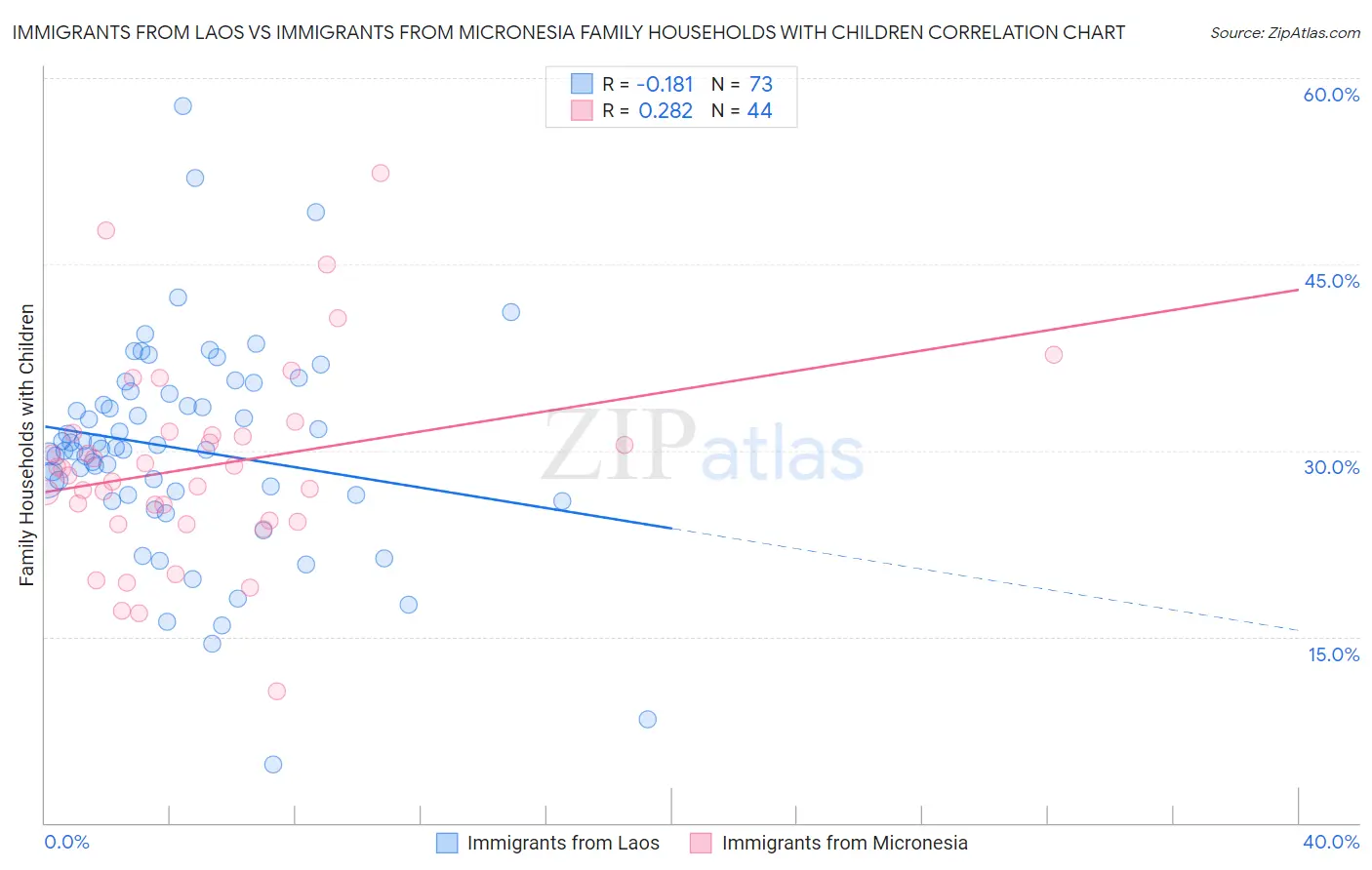 Immigrants from Laos vs Immigrants from Micronesia Family Households with Children