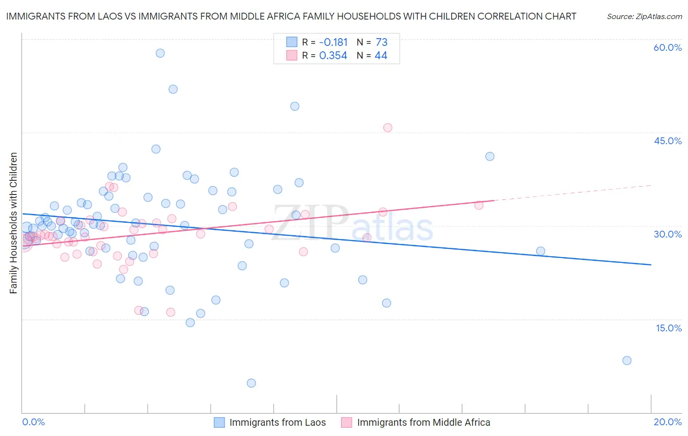 Immigrants from Laos vs Immigrants from Middle Africa Family Households with Children