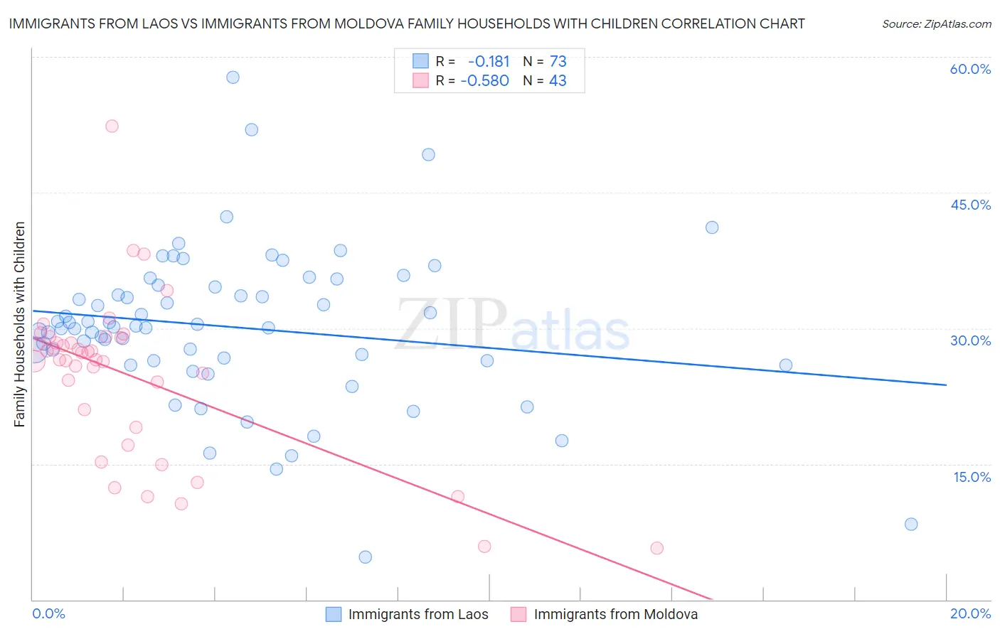 Immigrants from Laos vs Immigrants from Moldova Family Households with Children