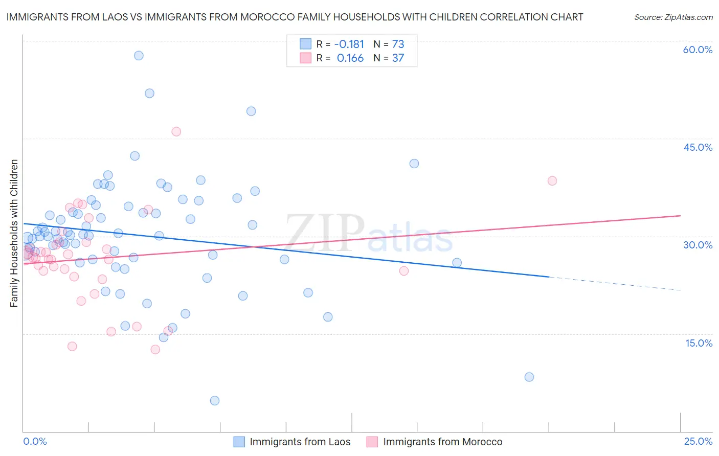 Immigrants from Laos vs Immigrants from Morocco Family Households with Children