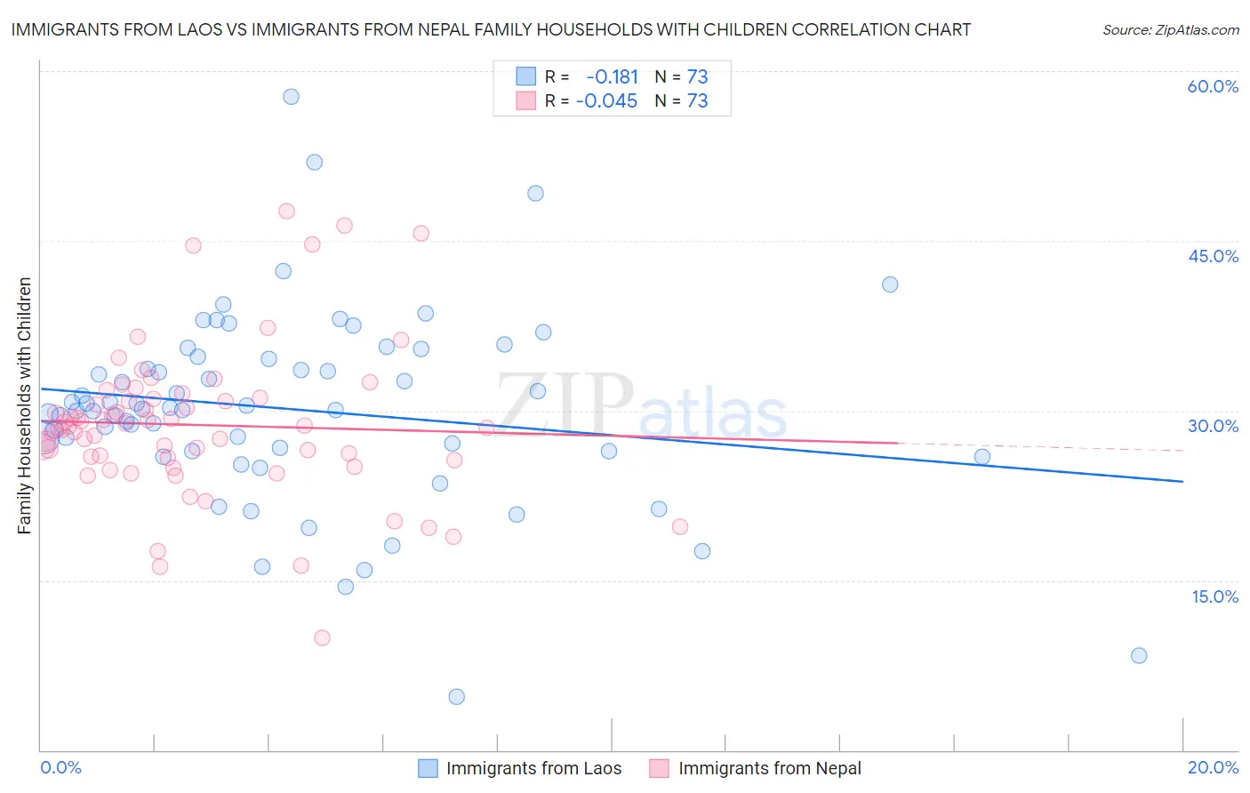 Immigrants from Laos vs Immigrants from Nepal Family Households with Children