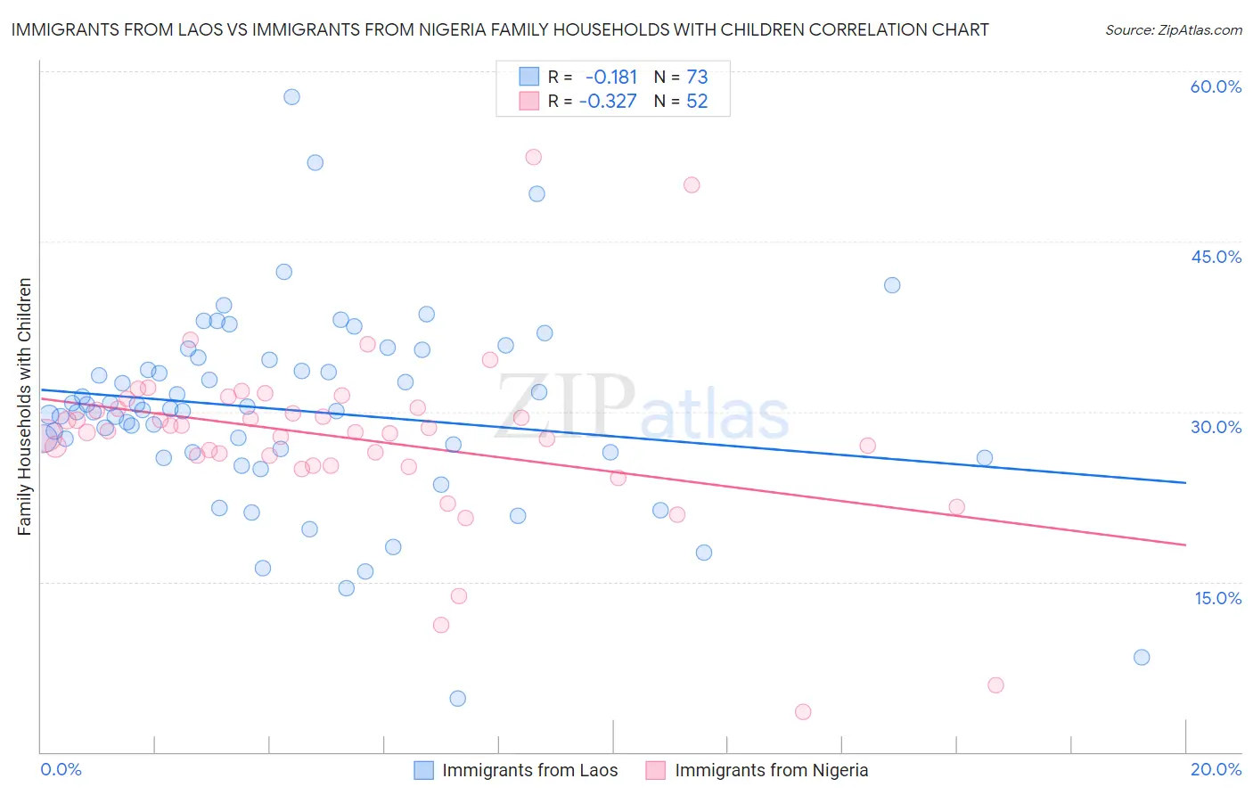 Immigrants from Laos vs Immigrants from Nigeria Family Households with Children