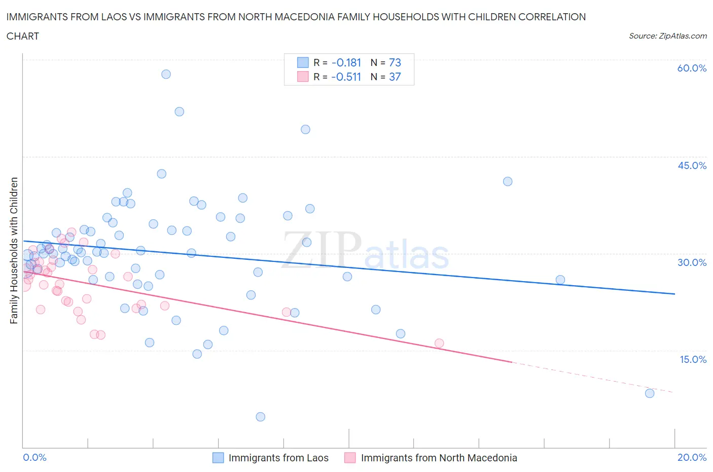 Immigrants from Laos vs Immigrants from North Macedonia Family Households with Children