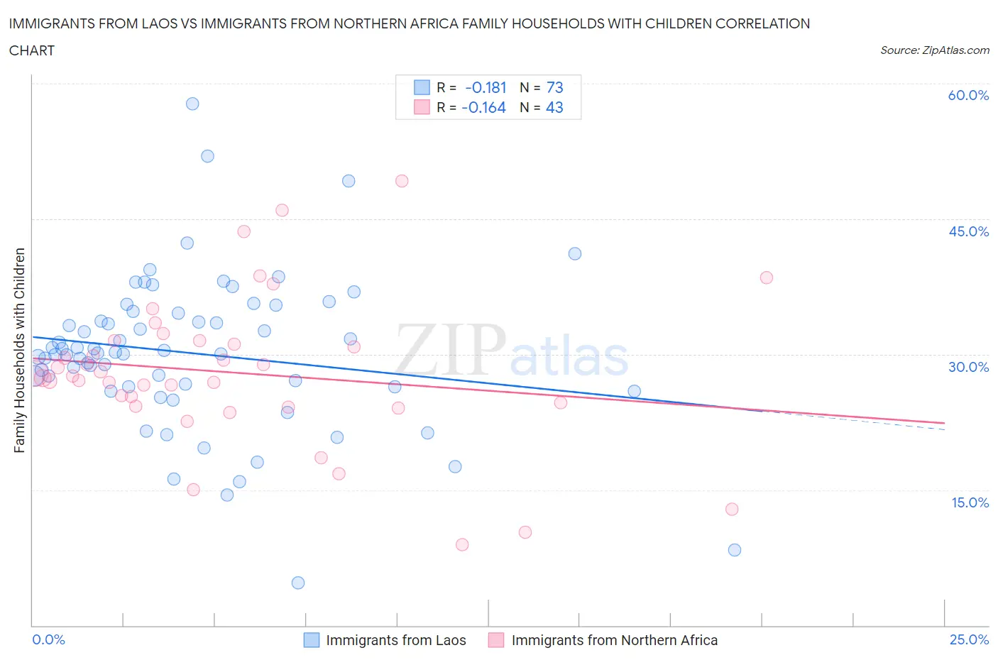 Immigrants from Laos vs Immigrants from Northern Africa Family Households with Children
