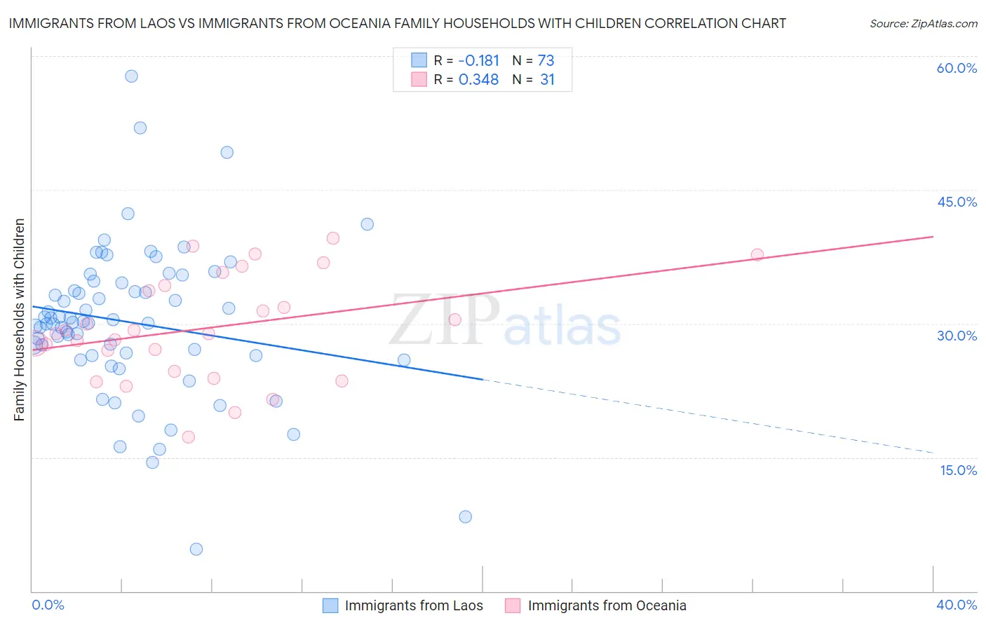 Immigrants from Laos vs Immigrants from Oceania Family Households with Children