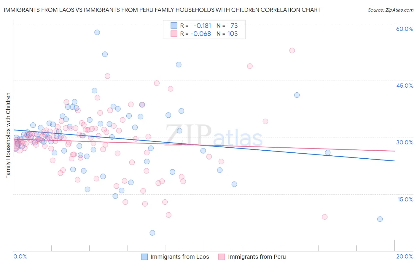 Immigrants from Laos vs Immigrants from Peru Family Households with Children