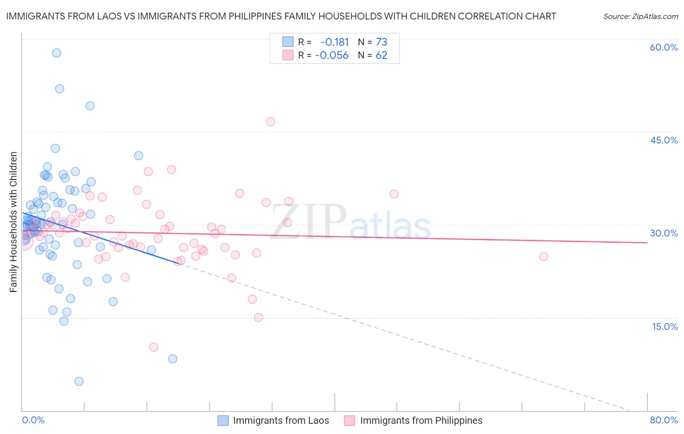 Immigrants from Laos vs Immigrants from Philippines Family Households with Children