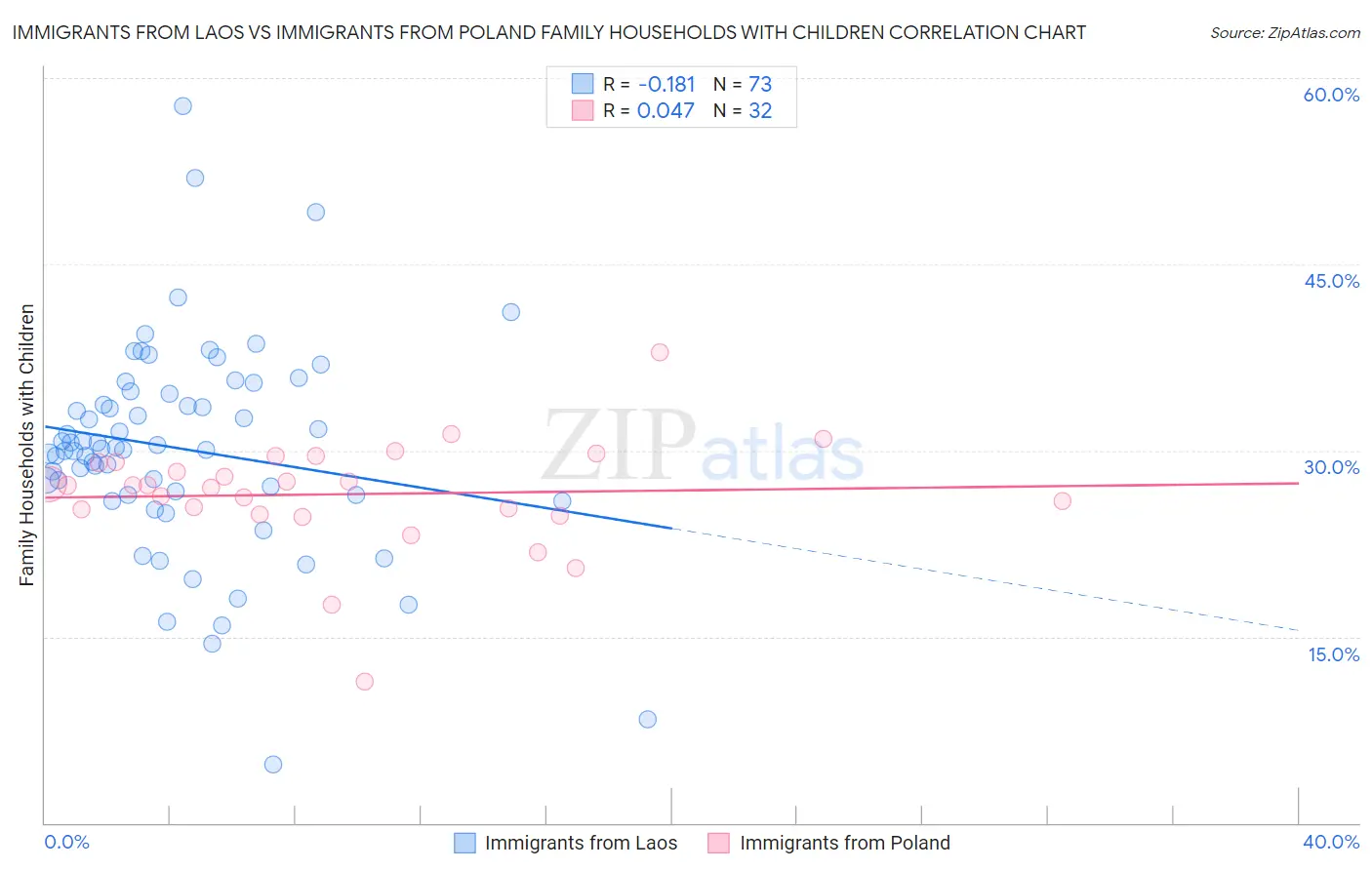 Immigrants from Laos vs Immigrants from Poland Family Households with Children