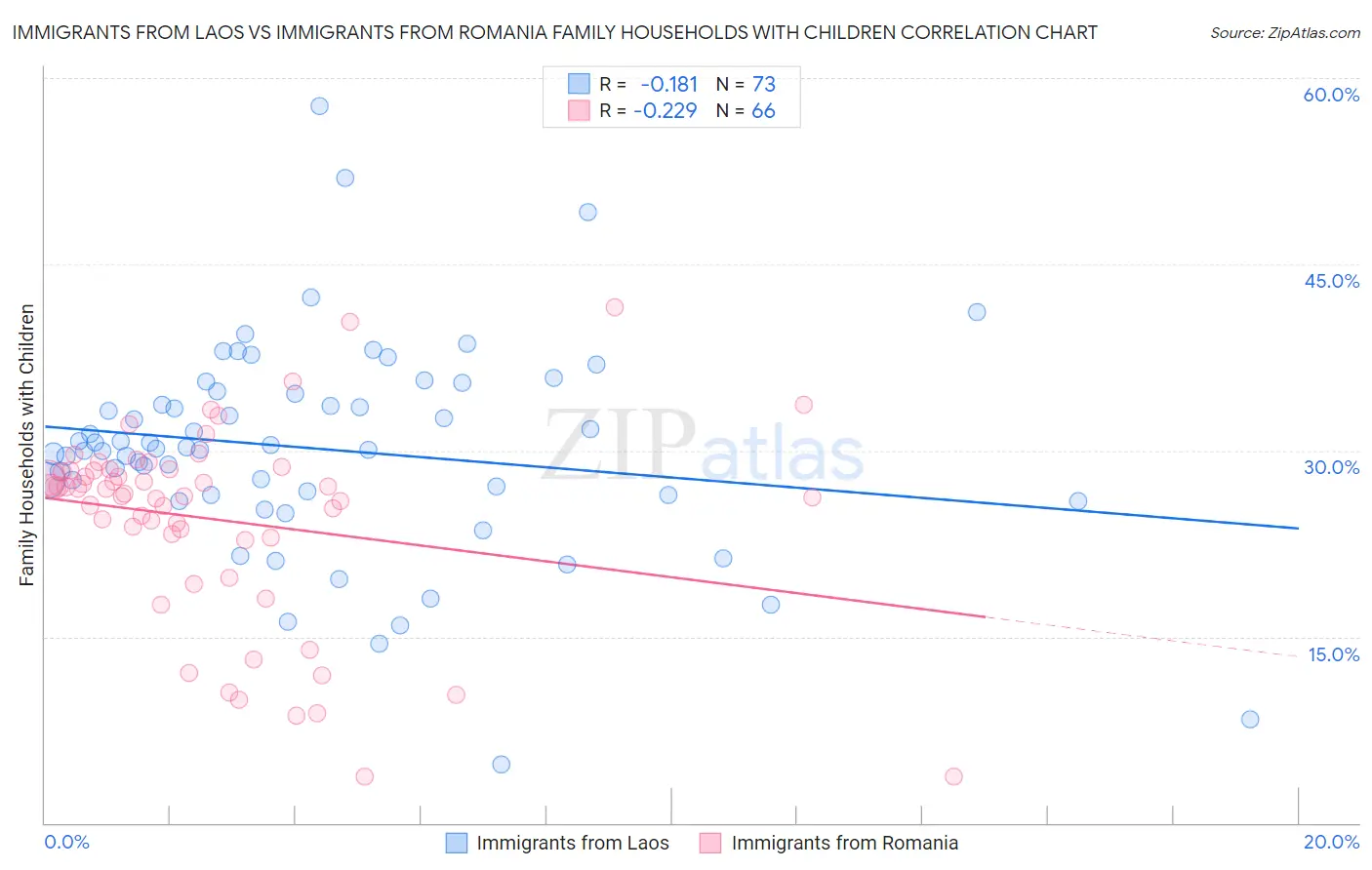 Immigrants from Laos vs Immigrants from Romania Family Households with Children