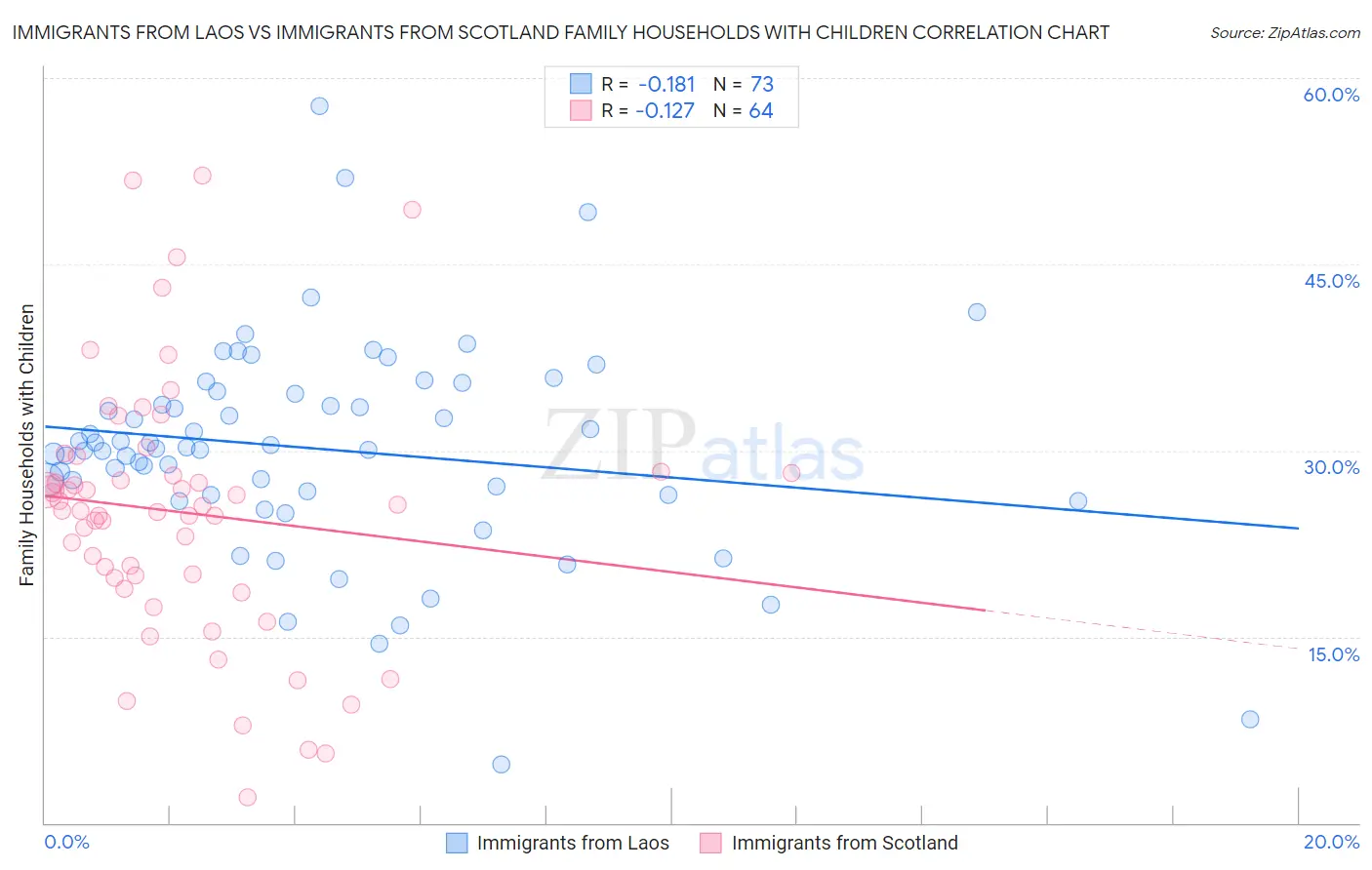Immigrants from Laos vs Immigrants from Scotland Family Households with Children