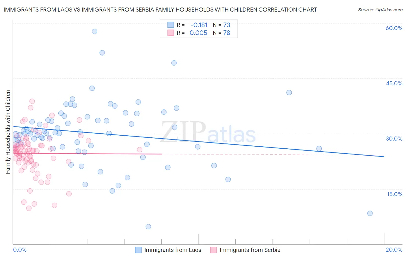 Immigrants from Laos vs Immigrants from Serbia Family Households with Children