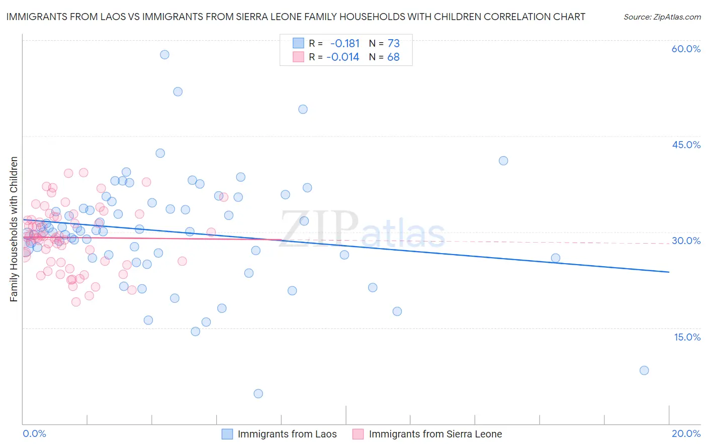 Immigrants from Laos vs Immigrants from Sierra Leone Family Households with Children
