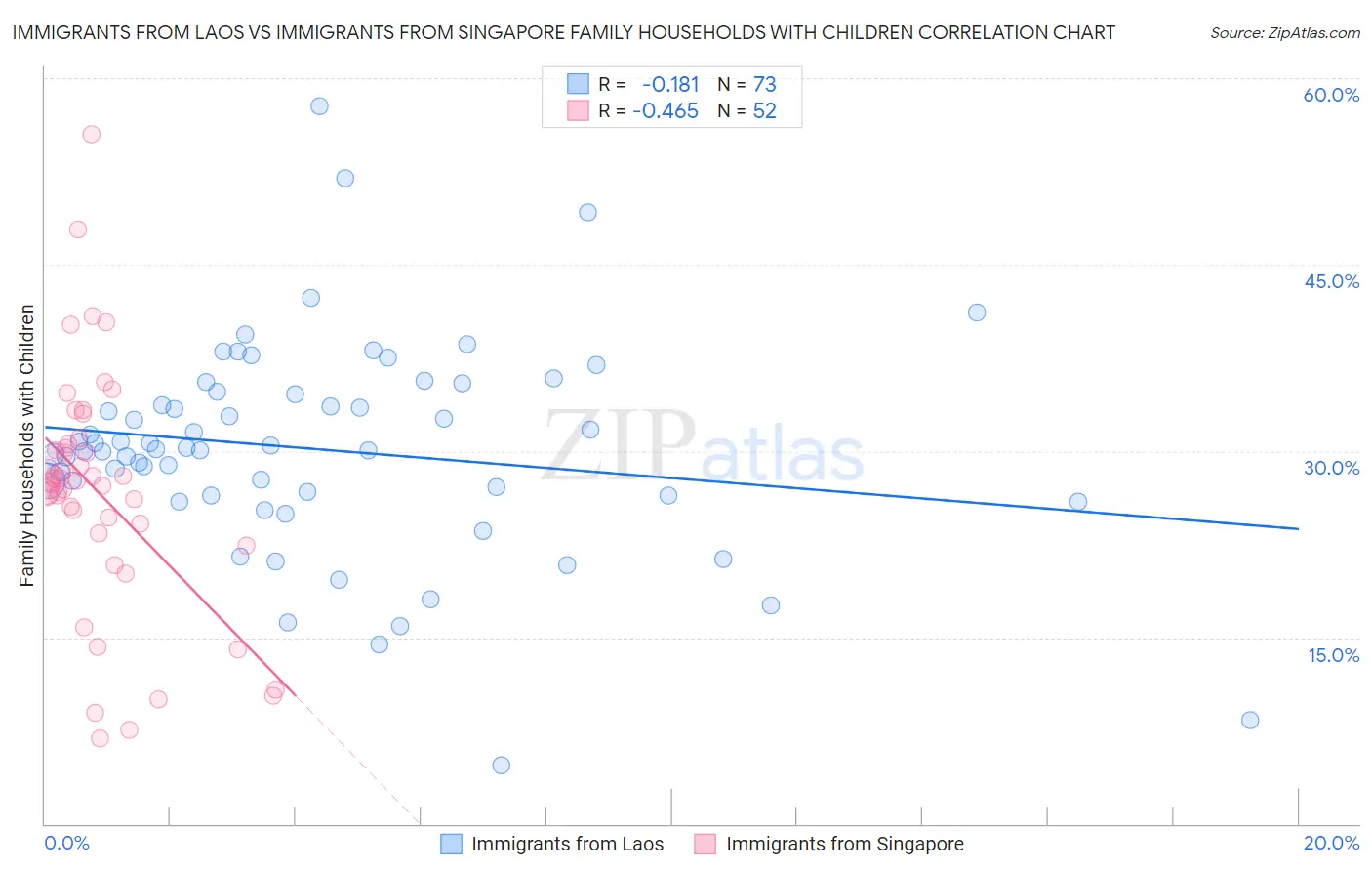 Immigrants from Laos vs Immigrants from Singapore Family Households with Children